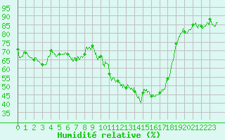 Courbe de l'humidit relative pour Carpentras (84)