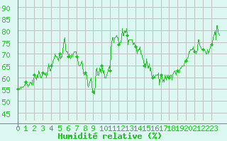 Courbe de l'humidit relative pour Levens (06)