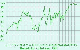 Courbe de l'humidit relative pour Brianon (05)