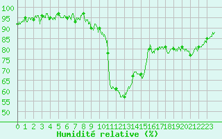Courbe de l'humidit relative pour Rosans (05)