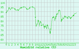 Courbe de l'humidit relative pour Saint-Brieuc (22)