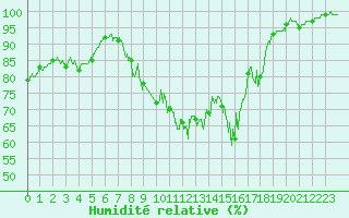 Courbe de l'humidit relative pour Chteau-Chinon (58)