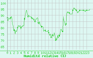 Courbe de l'humidit relative pour Ile de Groix (56)