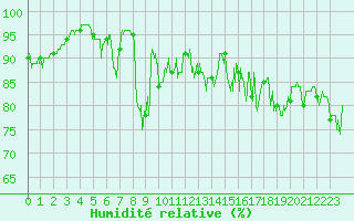 Courbe de l'humidit relative pour Le Grand-Bornand (74)