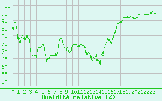 Courbe de l'humidit relative pour Cap Cpet (83)