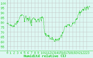 Courbe de l'humidit relative pour Villacoublay (78)