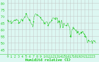 Courbe de l'humidit relative pour Calvi (2B)