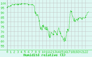 Courbe de l'humidit relative pour Col de Rossatire (38)