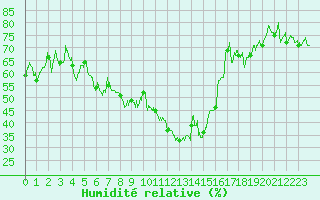 Courbe de l'humidit relative pour Marignane (13)