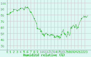 Courbe de l'humidit relative pour Dijon / Longvic (21)