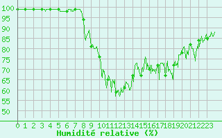 Courbe de l'humidit relative pour Cap de la Hve (76)