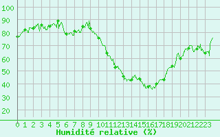 Courbe de l'humidit relative pour Niort (79)