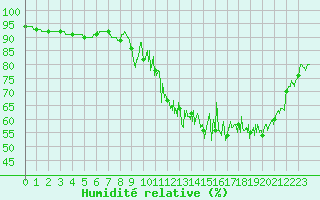Courbe de l'humidit relative pour Lons-le-Saunier (39)