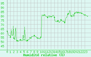 Courbe de l'humidit relative pour Nice (06)