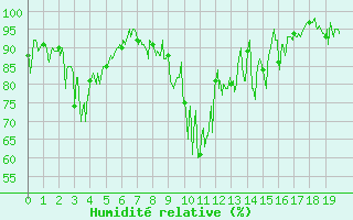 Courbe de l'humidit relative pour Flaine (74)