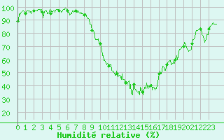 Courbe de l'humidit relative pour Luxeuil (70)