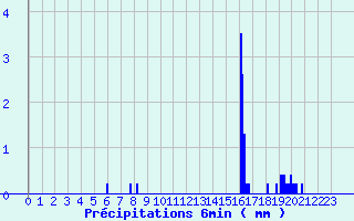 Diagramme des prcipitations pour Chapelle-Guillaume (28)