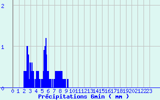 Diagramme des prcipitations pour Montagny (42)