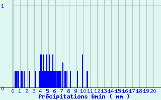 Diagramme des prcipitations pour Latronquire (46)