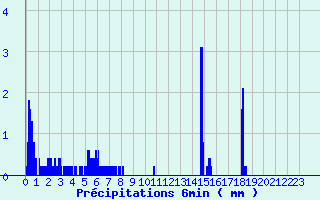 Diagramme des prcipitations pour Availles-Limouzine (86)