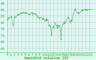 Courbe de l'humidit relative pour Porquerolles (83)