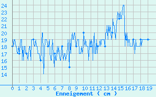 Courbe de la hauteur de neige pour Usinens (74)