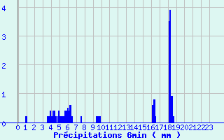 Diagramme des prcipitations pour Saint-Maixent-l