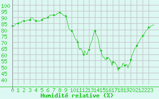 Courbe de l'humidit relative pour Lhospitalet (46)