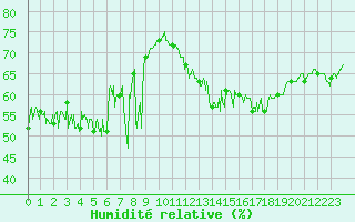 Courbe de l'humidit relative pour Leucate (11)