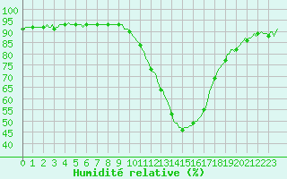 Courbe de l'humidit relative pour Castellbell i el Vilar (Esp)