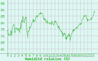 Courbe de l'humidit relative pour La Rochelle - Aerodrome (17)