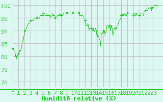 Courbe de l'humidit relative pour Vichy (03)