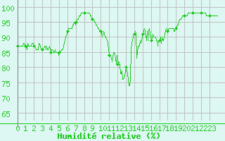 Courbe de l'humidit relative pour Besanon (25)