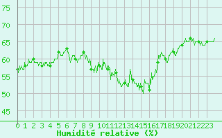 Courbe de l'humidit relative pour Cap Pertusato (2A)