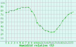Courbe de l'humidit relative pour Prades-le-Lez - Le Viala (34)