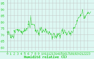 Courbe de l'humidit relative pour Le Havre - Octeville (76)