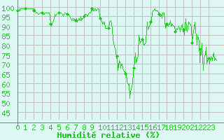Courbe de l'humidit relative pour Col des Saisies (73)