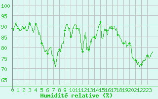 Courbe de l'humidit relative pour Tarbes (65)
