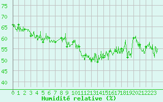 Courbe de l'humidit relative pour Cap Corse (2B)