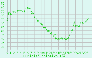Courbe de l'humidit relative pour Nancy - Essey (54)