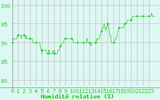 Courbe de l'humidit relative pour Ile d'Yeu - Saint-Sauveur (85)