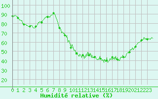 Courbe de l'humidit relative pour Chteau-Chinon (58)