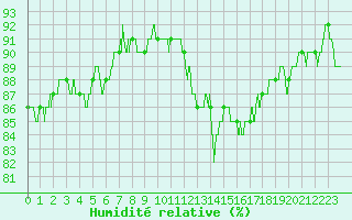 Courbe de l'humidit relative pour Saint-Brieuc (22)