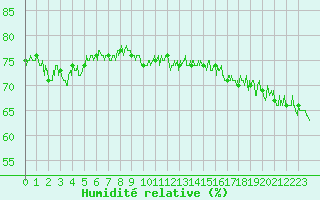 Courbe de l'humidit relative pour Cap de la Hague (50)