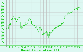 Courbe de l'humidit relative pour Marignane (13)