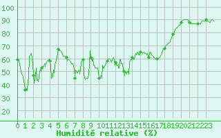 Courbe de l'humidit relative pour Ile Rousse (2B)