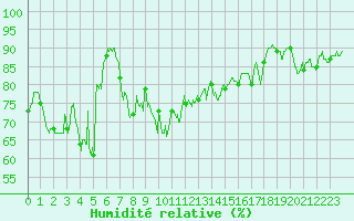 Courbe de l'humidit relative pour Cap Bar (66)