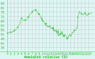 Courbe de l'humidit relative pour Paris - Montsouris (75)