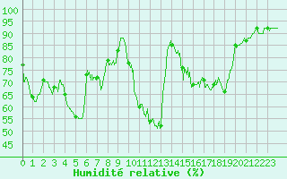 Courbe de l'humidit relative pour Valence (26)