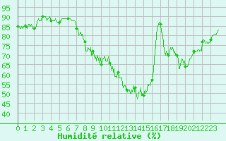 Courbe de l'humidit relative pour Saint-Dizier (52)